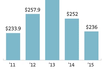 Charity care costs deciline