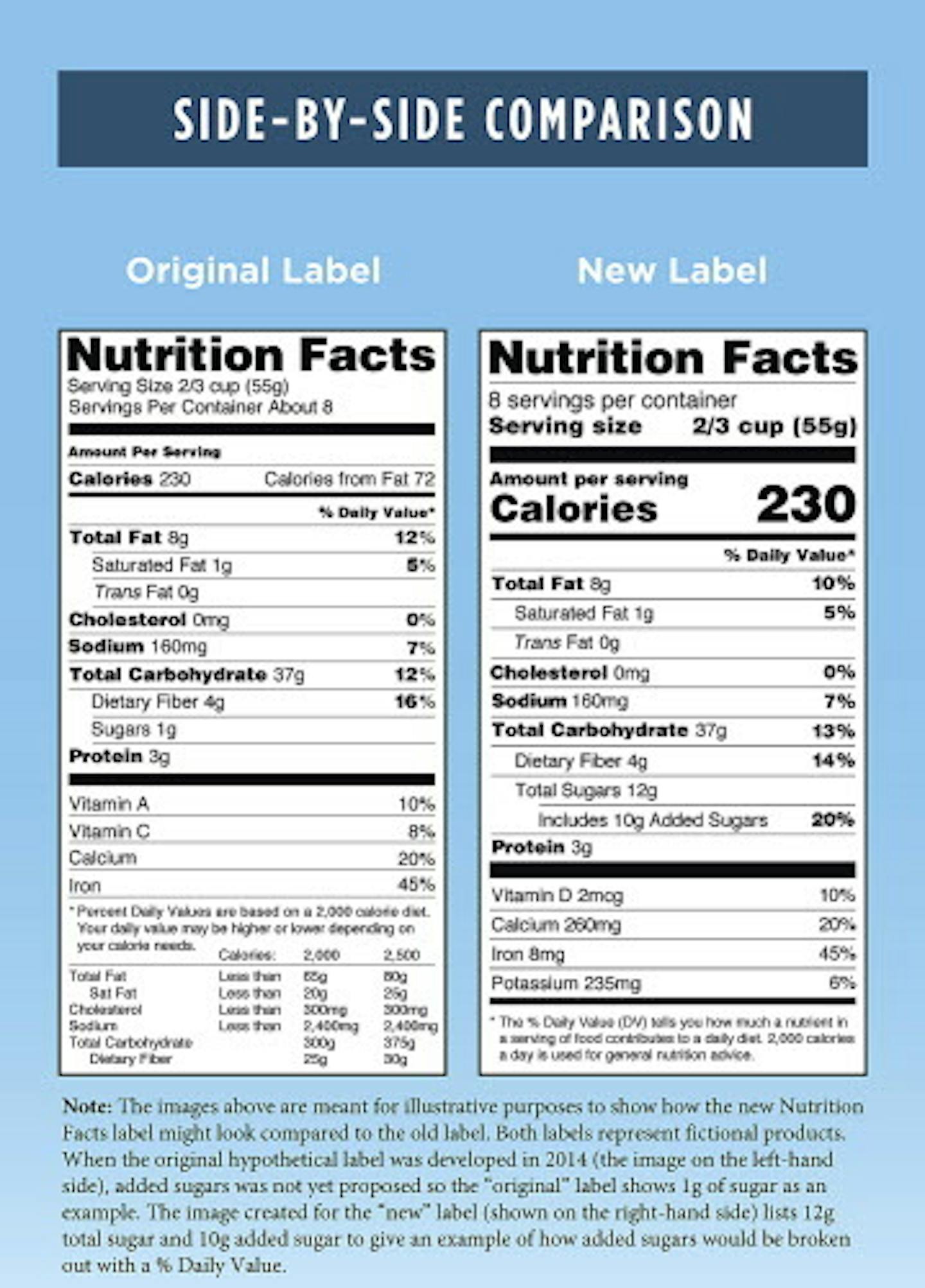 This photo provided by the Food and Drug Administration shows a side-by-side comparison of the old, left, and new food nutrition facts labels. The FDA says it intends to delay a rule that would require food companies to label their products with a revised nutrition facts panel. The agency had previously set a deadline of July 26, 2018, for the new panel, which was intended to make it easier for people to understand how much they&#xed;re eating. After hearing feedback from industry and others, th