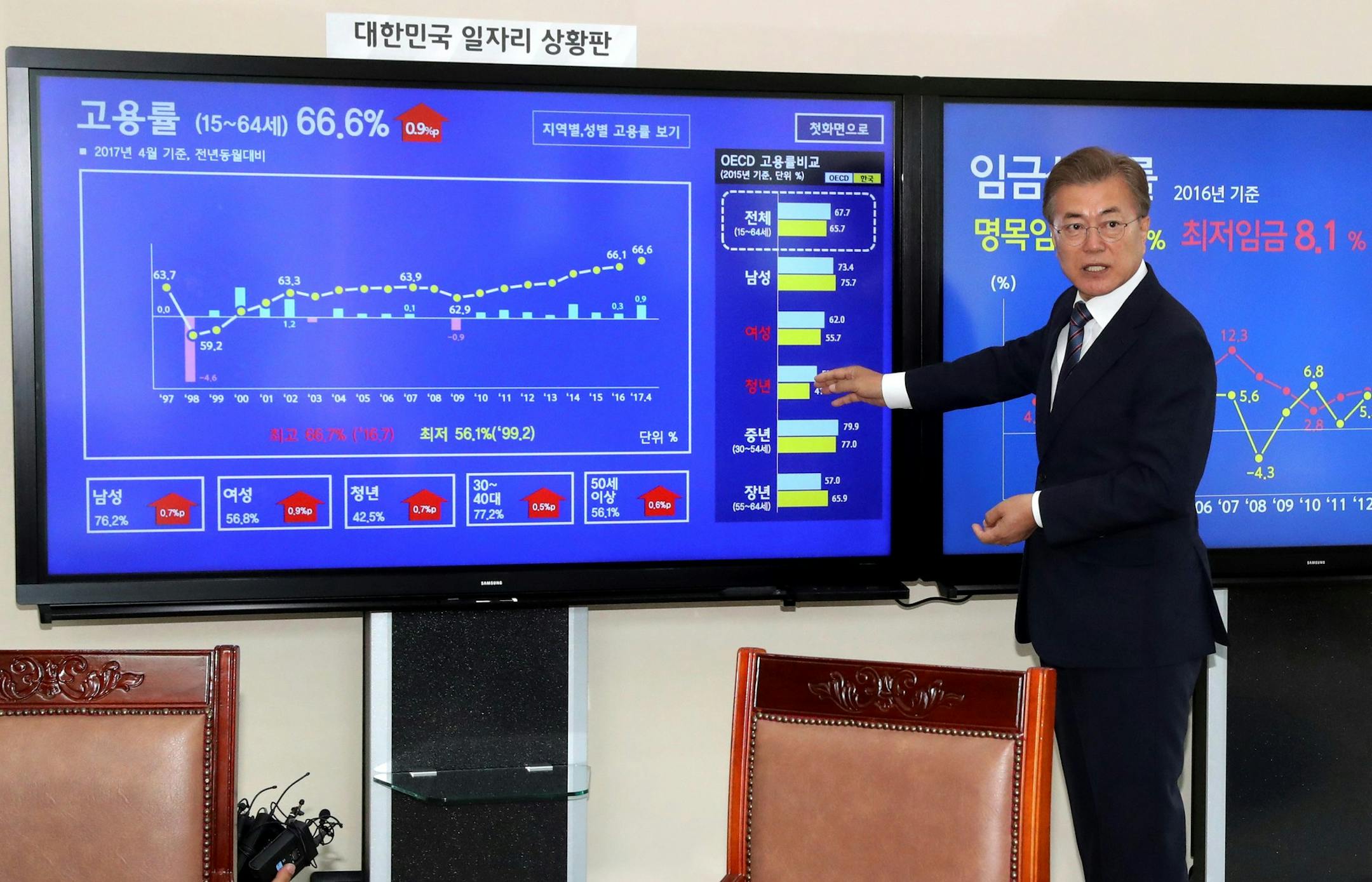 In this Wednesday, May 24, 2017 photo, South Korean President Moon Jae-in points to a bulletin board which offers a quick summary of current conditions in the country's employment market and highlights the emphasis the new president and his government place on creating jobs, at the presidential Blue House in Seoul, South Korea. South Korea's government said Monday, June 5, 2017, it has drawn up an 11.2 trillion won ($10 billion) extra budget to create jobs as the new administration took its firs