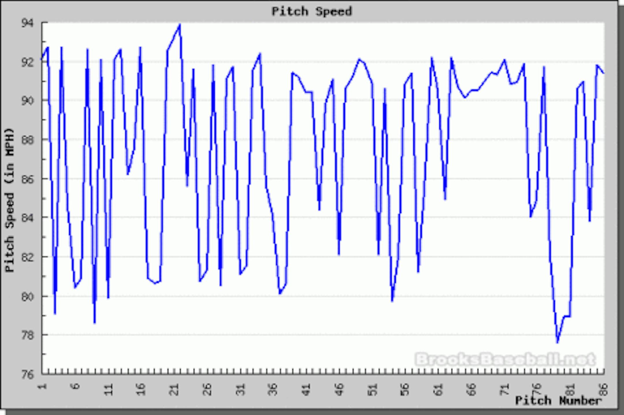Blackburn vs White Sox - July 18th, 2010