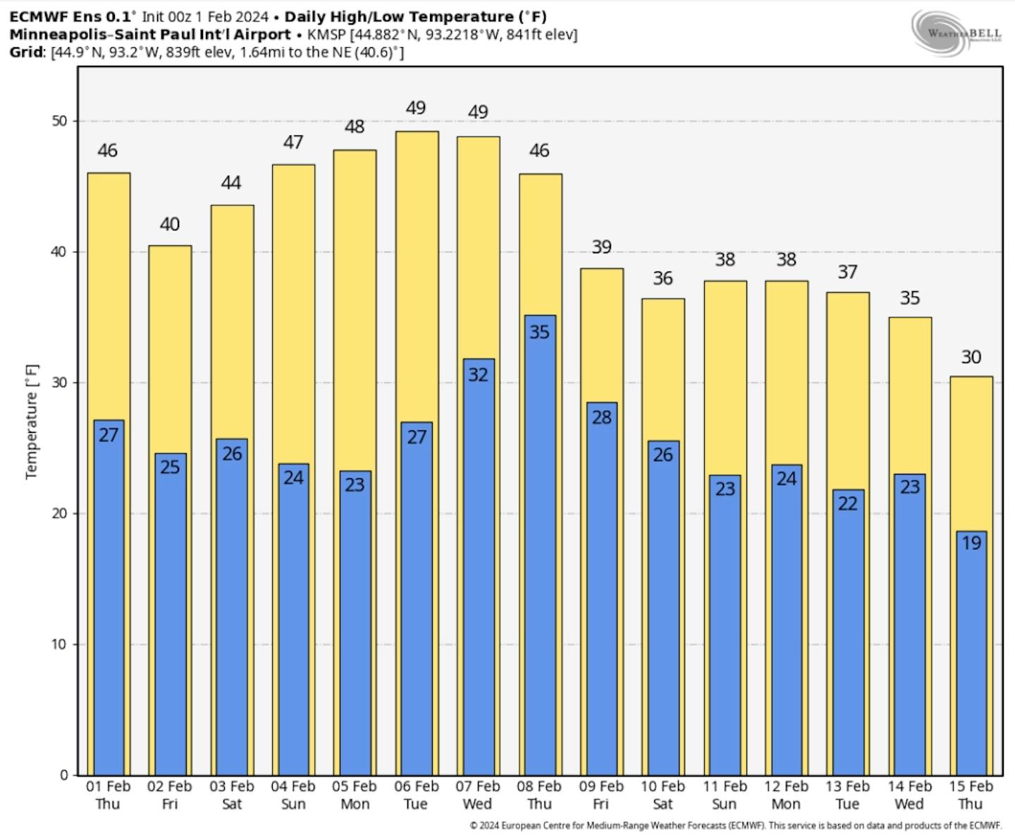 Twin Cities metro temps cool into the 40s for Friday, but the backyard thermometer may hit 50  again next Tuesday and Wednesday.