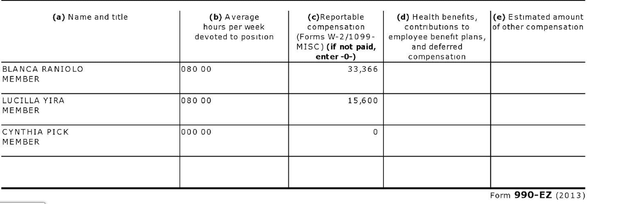 In 2013, WERC's tax records state that Luicilla Yira (Davila) devoted 80 hours per week to the organization and received $15,600 in compensation.