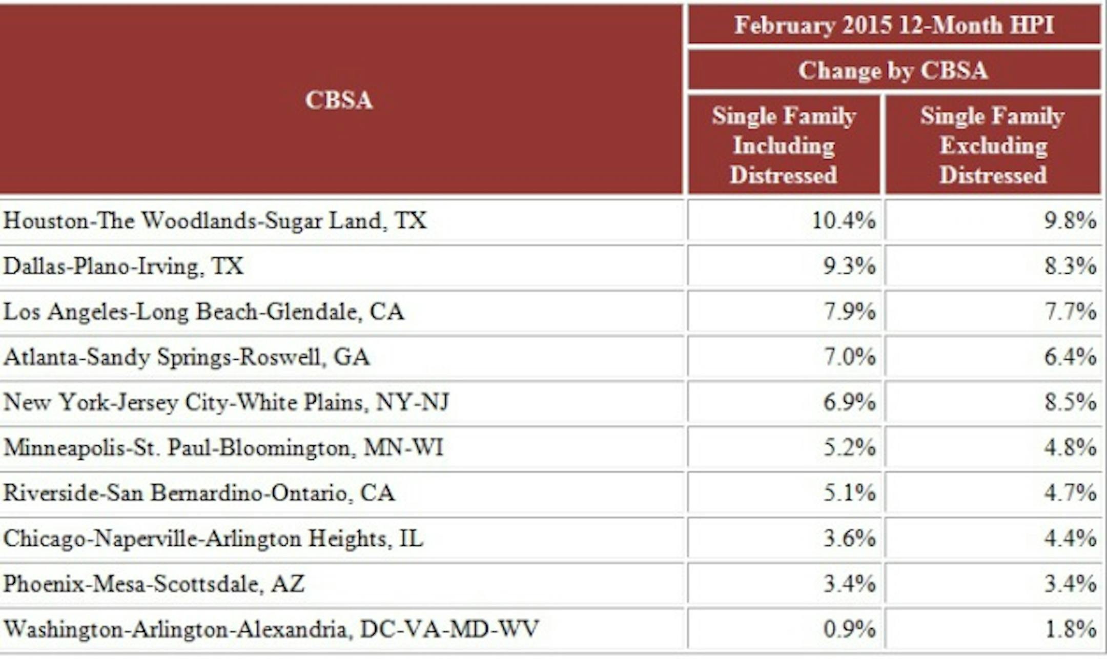 This CoreLogic Home Price Index ranks the country's largest metro areas by the biggest year-over-year gains