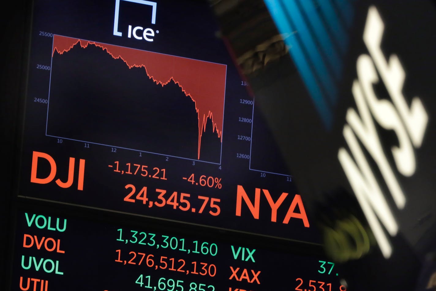 A board above the trading floor of the New York Stock Exchange shows the closing number for the Dow Jones industrial average, Monday, Feb. 5, 2018. The Dow Jones industrial average plunged more than 1,100 points Monday as stocks took their worst loss in six and a half years. (AP Photo/Richard Drew)