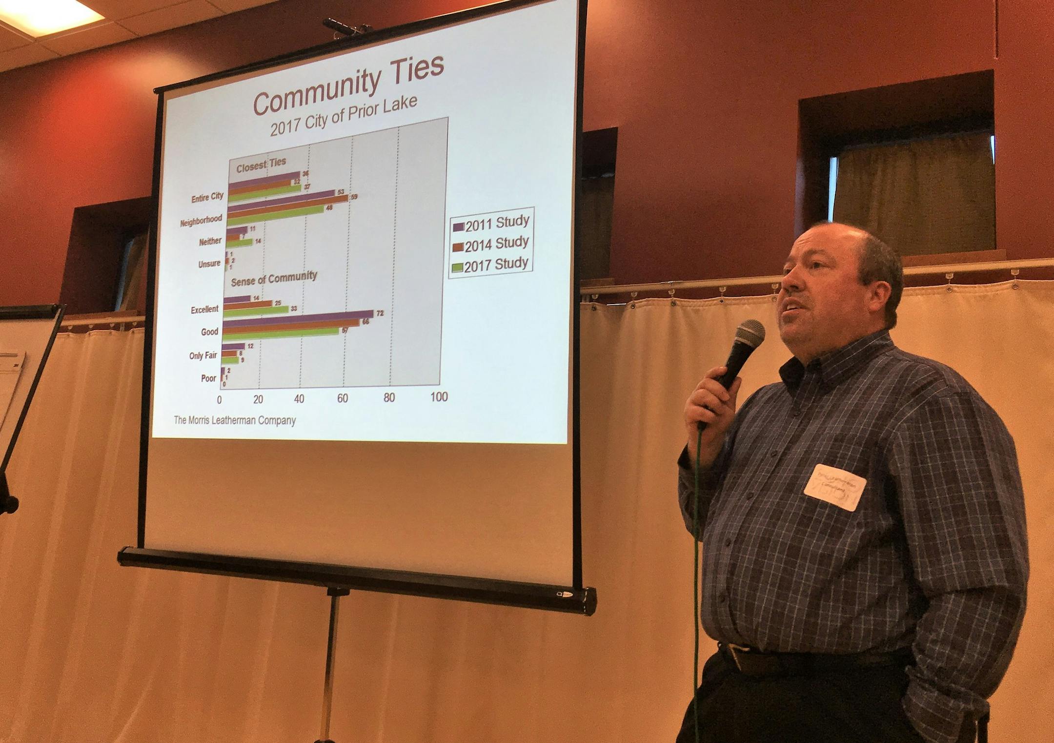 Peter Leatherman, a consultant from the Morris Leatherman Company, delivered the results of Prior Lake's Community Survey last month at Club Prior.