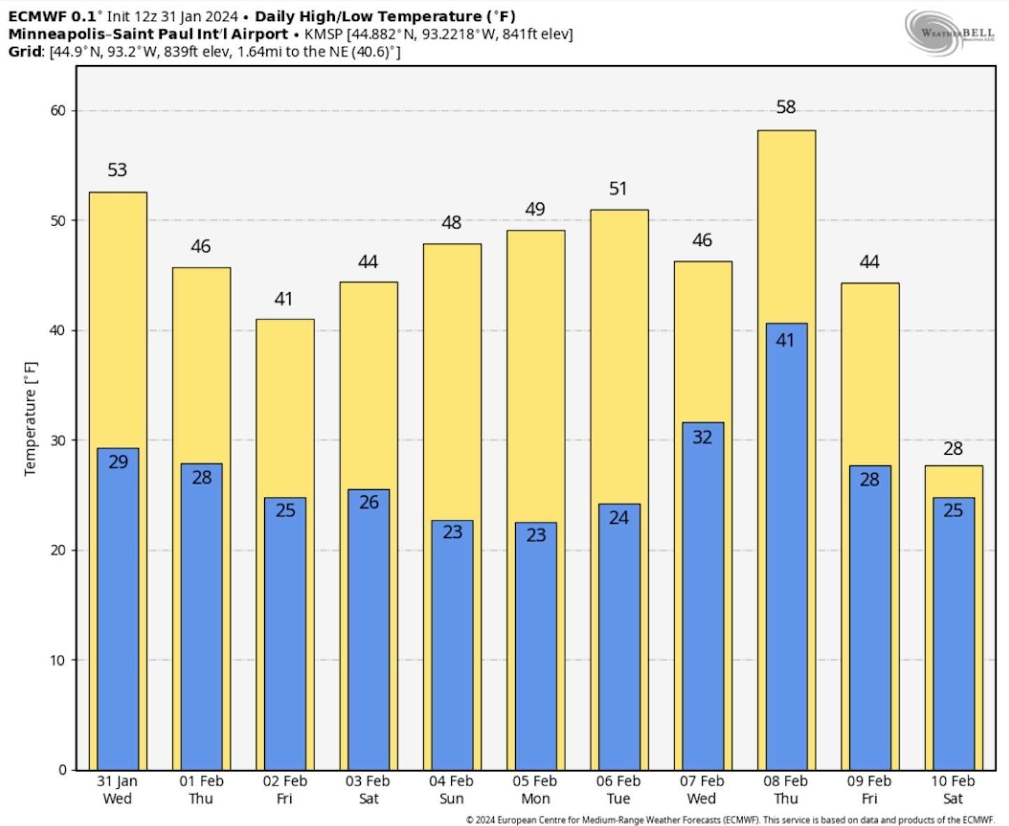 The 50-degree temps could return next week to the Twin Cities metro.