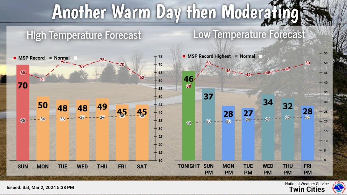 We may come close to 70 on Sunday, 
with stiff winds and a few late-day showers. Upper 40s and low 50s are in the forecast much of the week.