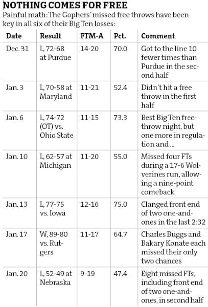 Chart: Gophers' missed free throws key in all six Big Ten losses