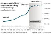 Surge in Minnesota's Medicaid program coverage