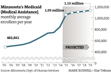 Surge in Minnesota's Medicaid program coverage