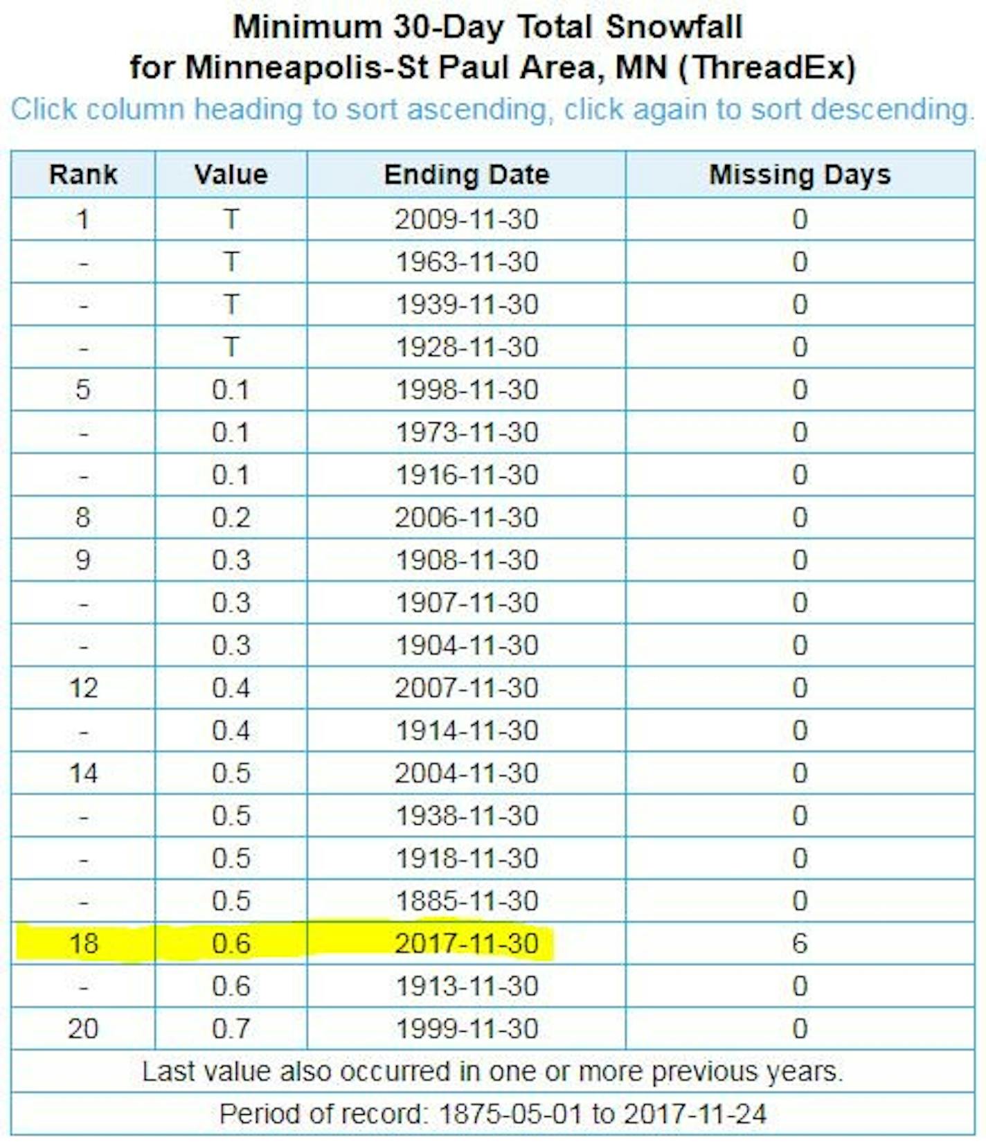 If no additional snow falls by the end of the month at Minneapolis-St. Paul International Airport, the total of 0.6 inches would make for the least snowiest November since 2009.