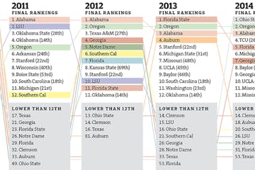 Graphic: Do recruiting rankings translate into results?