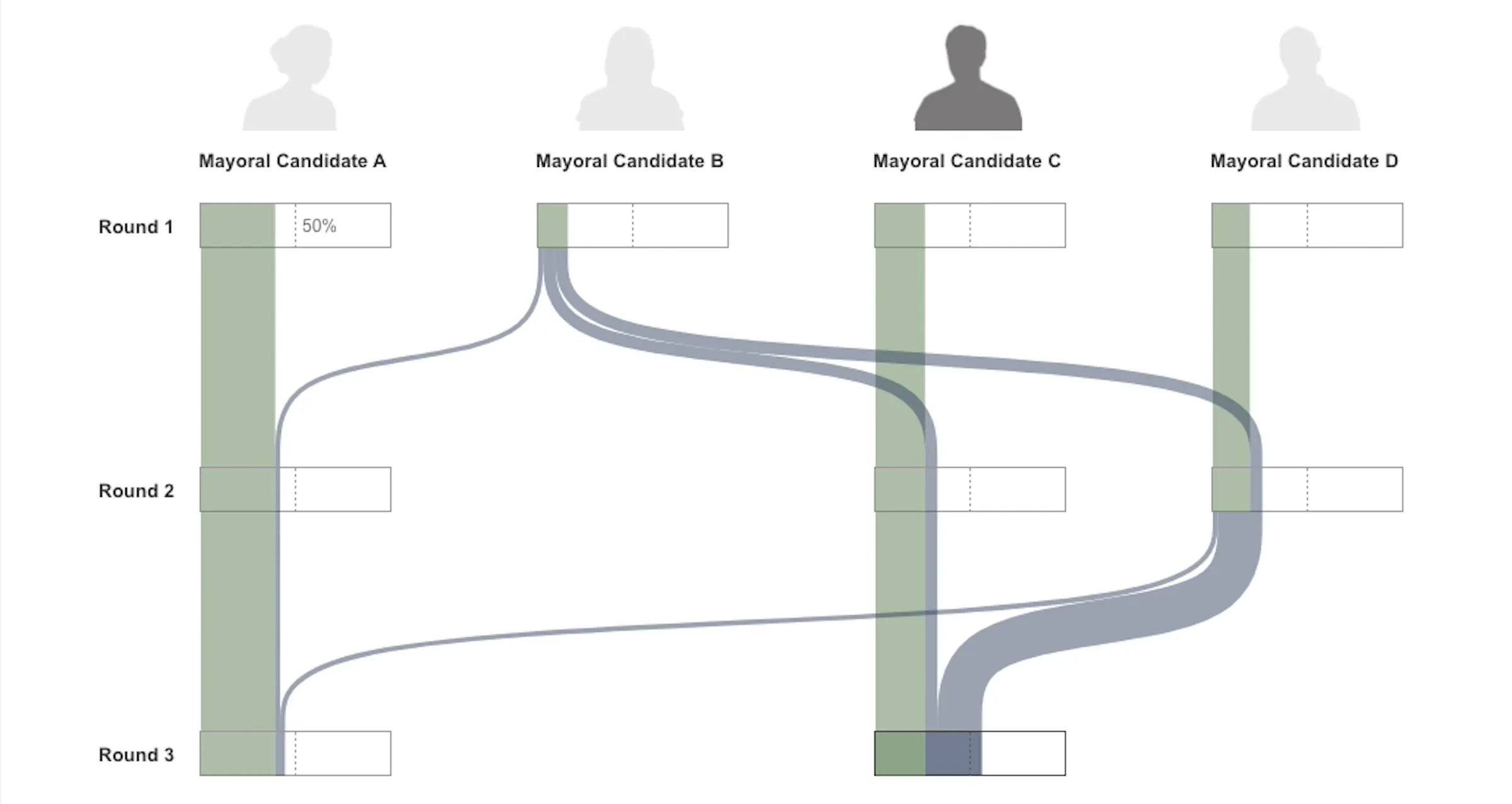 How ranked-choice voting works