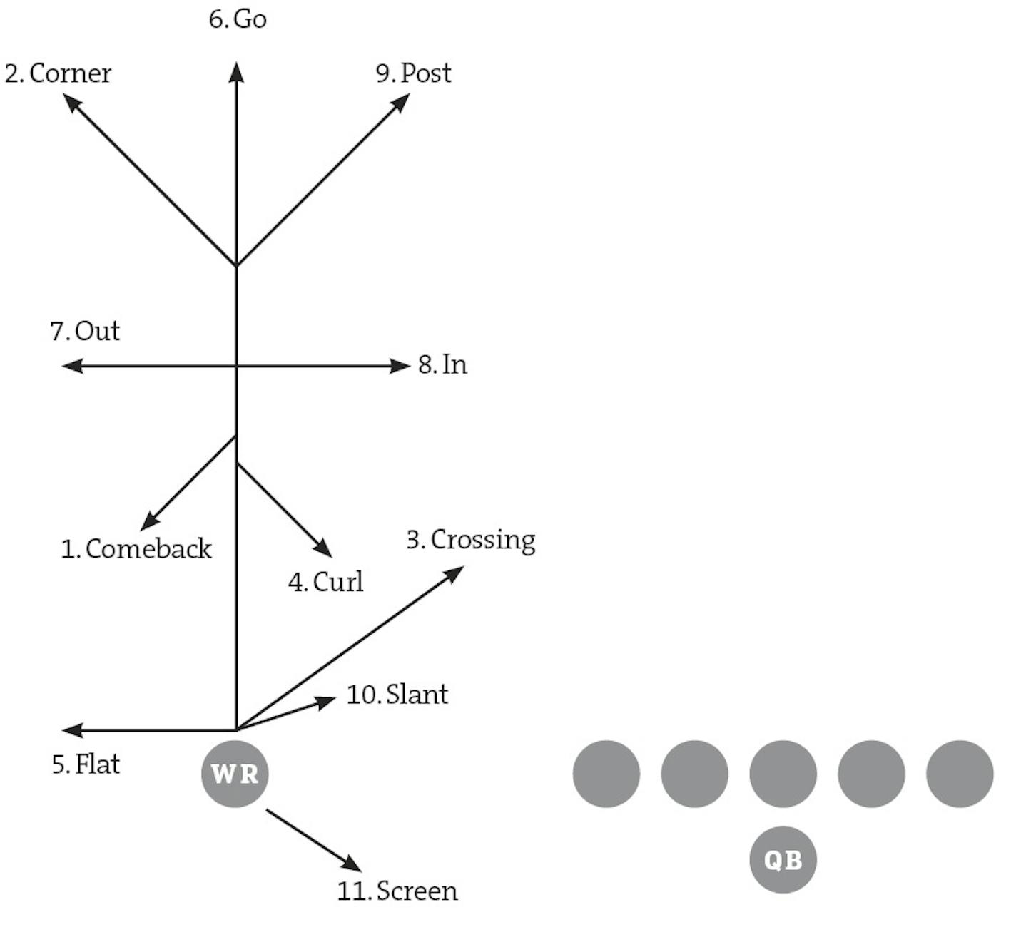 A look at the route tree for NFL receivers.