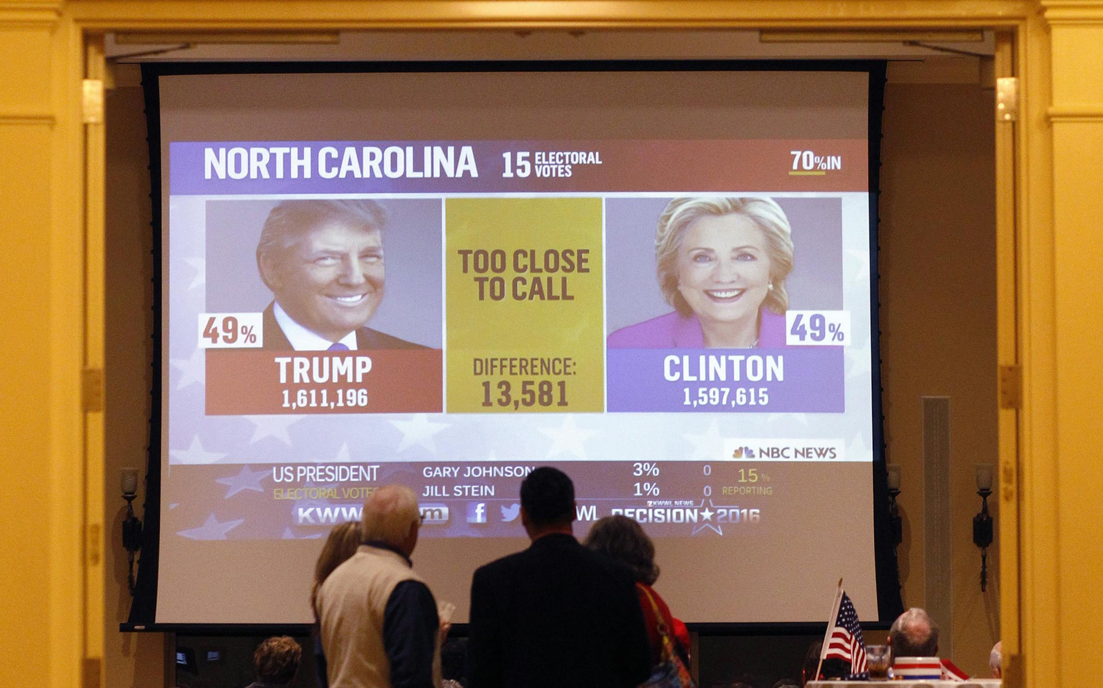 In this Tuesday, Nov. 8, 2016 photo, supporters watch as results come in at the a GOP election party in Cedar Falls, Iowa. Donald Trumpís stunning election win came despite prognosticators' overwhelming insistence he would lose and has forced people to question not just political polling, but all the facets of life that are being informed and directed by data. (Matthew Putney/The Courier via AP) ORG XMIT: IAWAT501