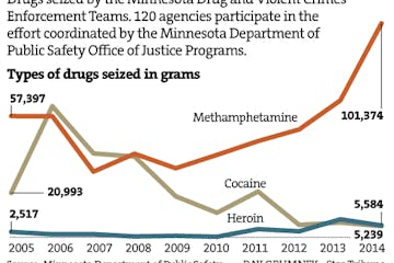 Methamphetamine tops drug seizures in 2014