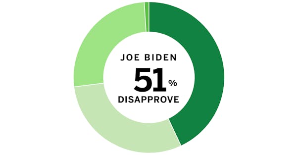 Minnesota Poll results: Joe Biden and Tim Walz