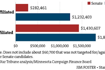 How independent expenditures are being spent