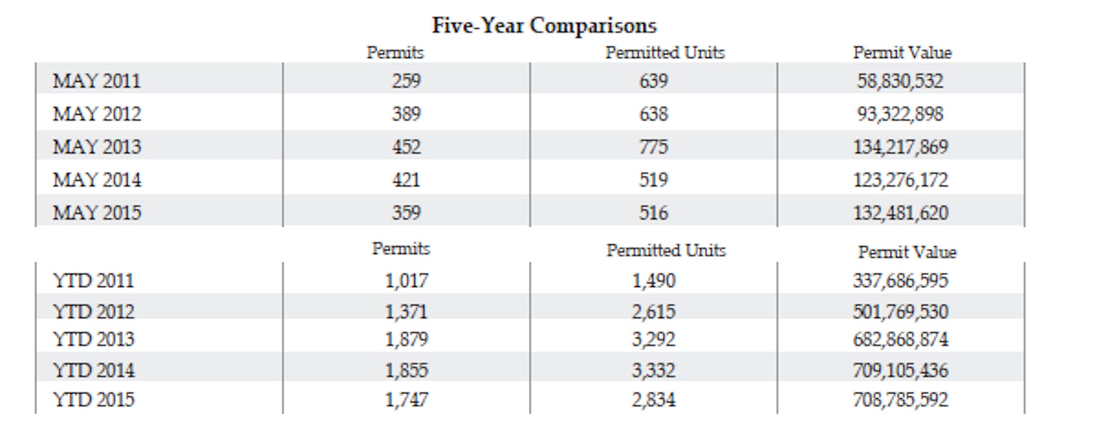 The Builders Association of the Twin Cities has contracted with Keystone Report, a local research firm, to maintain a database with information about new residential construction permits around the metropolitan area. After a builder has picked up the permit from a city, Keystone Report compiles and updates weekly residential housing permits by city for 70 percent of the metropolitan-area municipalities in the greater 13-county region. Planned units are the total number of housing units planned t