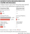 Downtown neighborhood crime increases