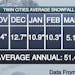 Twin Cities Average Snowfall
