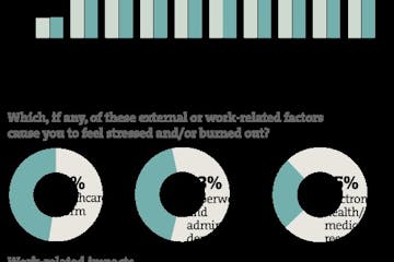High stress increases doctor burnout