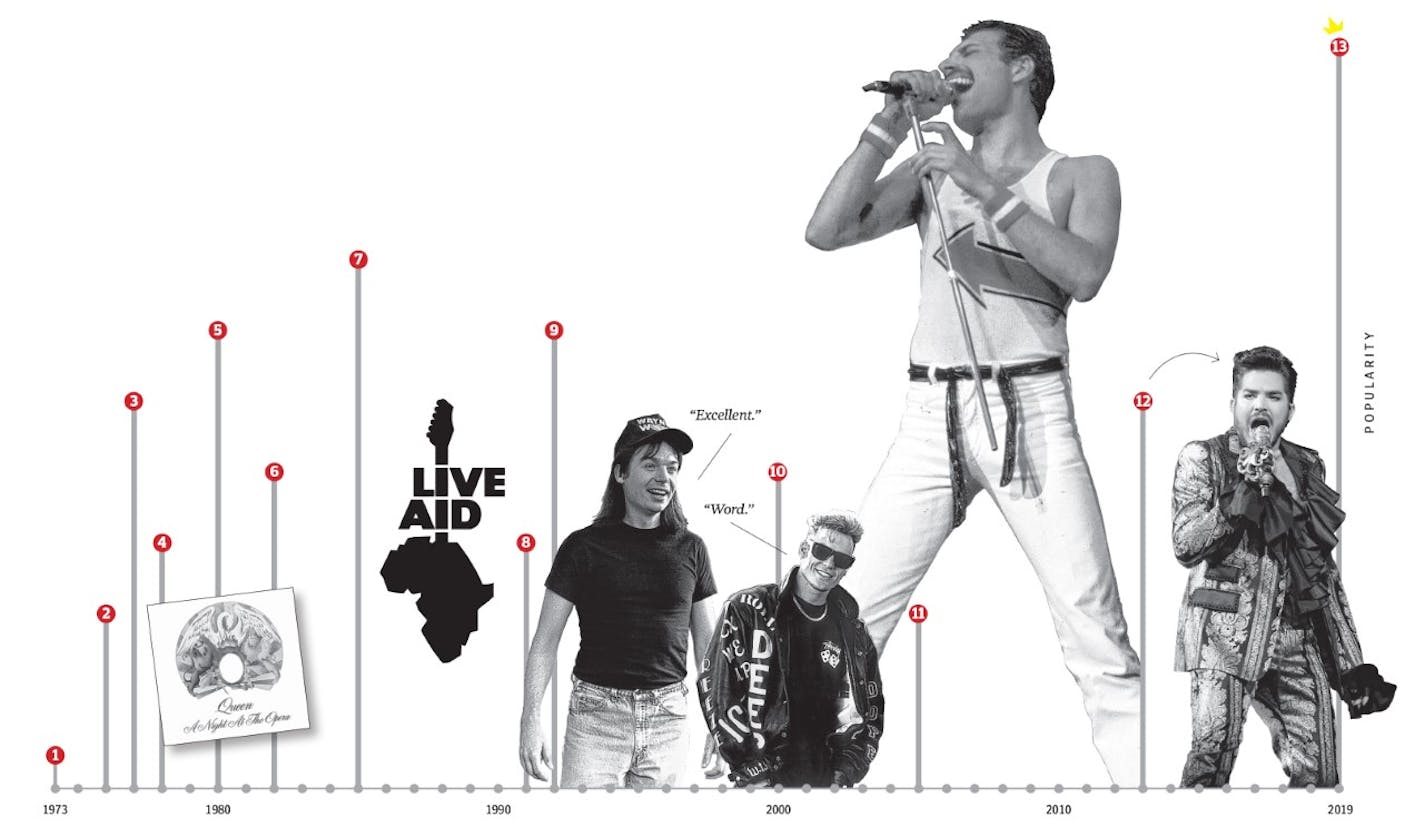 Charting the ups and downs of Queen's long career.