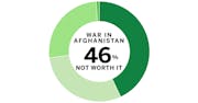 Minnesota poll results: Afghanistan withdrawal and refugees