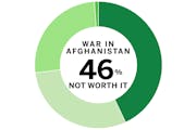 Minnesota poll results: Afghanistan withdrawal and refugees