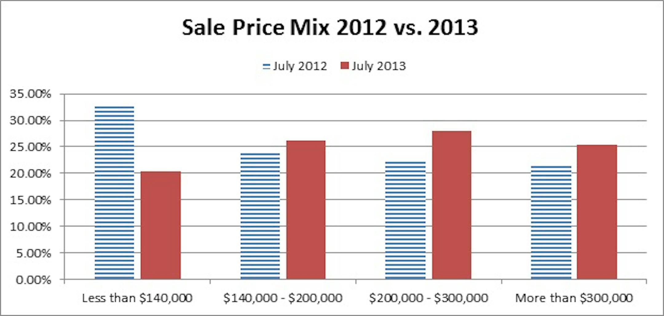 The University of St. Thomas prepared this chart to show that there was a big decline in entry-level sales and increase in upper-bracket deals during July.