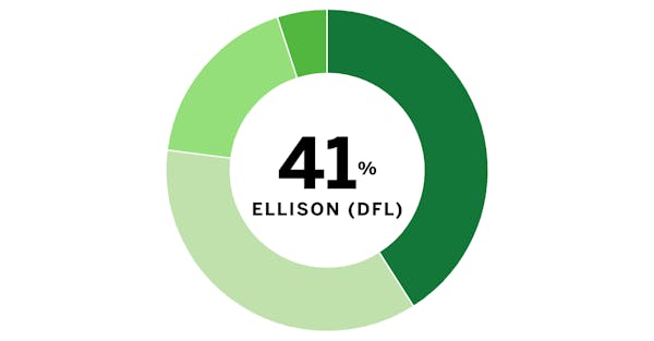 The poll numbers: Minnesota attorney general race