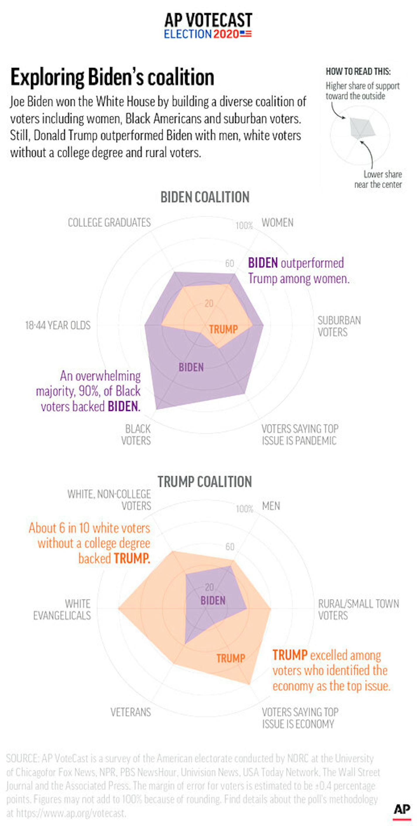 Joe Biden won the White House by building a diverse coalition of voters including women, Black Americans and suburban voters. Still, Donald Trump outperformed Biden with men, white voters without a college degree and rural voters.