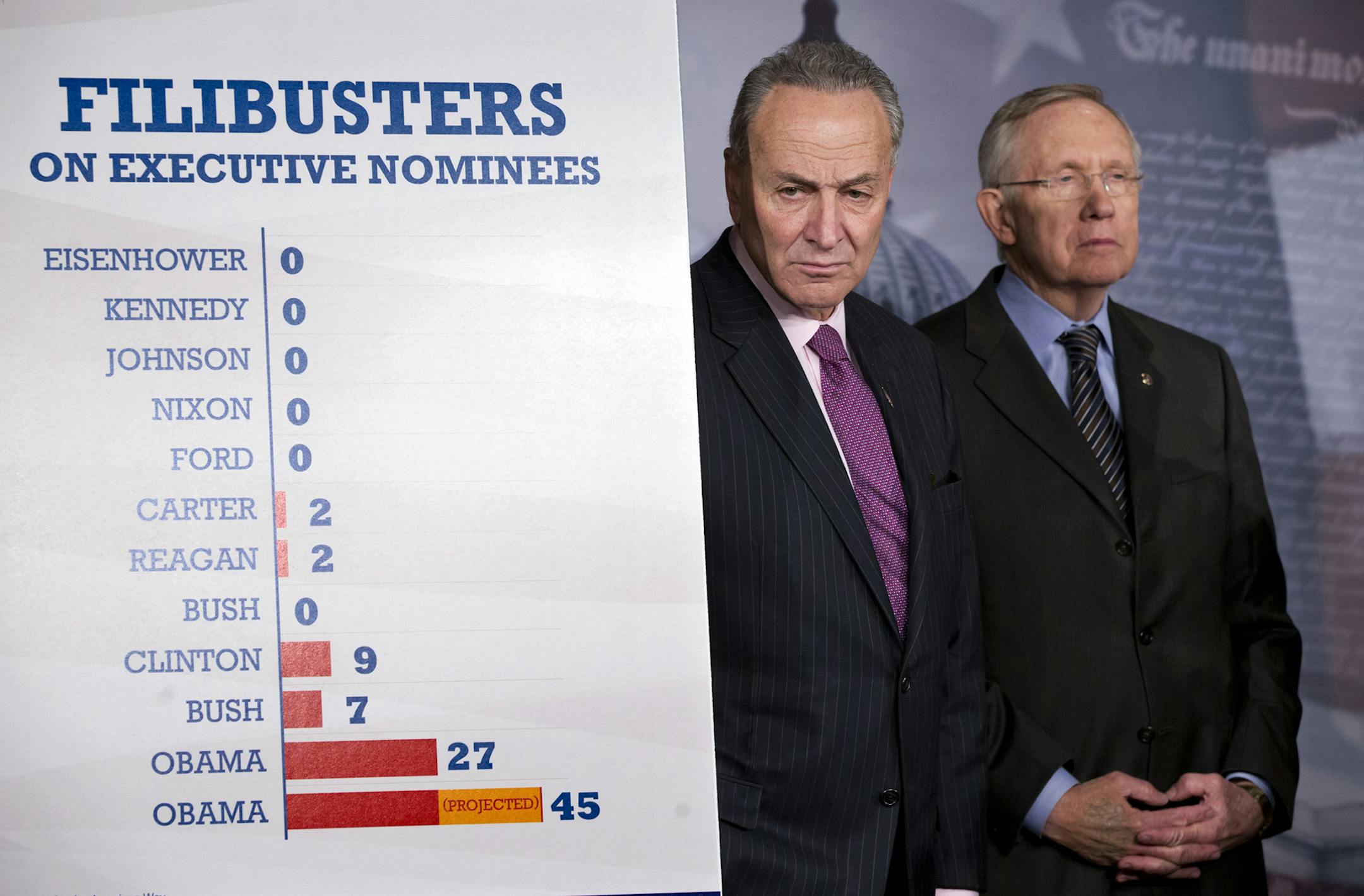 Sen. Charles Schumer, D-N.Y., left, joins Senate Majority Leader Harry Reid of Nev. in defending the Senate Democrats‚Äô vote to weaken filibusters and make it harder for Republicans to block confirmation of the president's nominees for judges and other top posts, Thursday, Nov. 21, 2013, during a news conference on Capitol Hill in Washington. Reid complained that Republican gridlock has prevented the chamber from functioning, while his GOP counterpart, Senate Minority Leader Mi