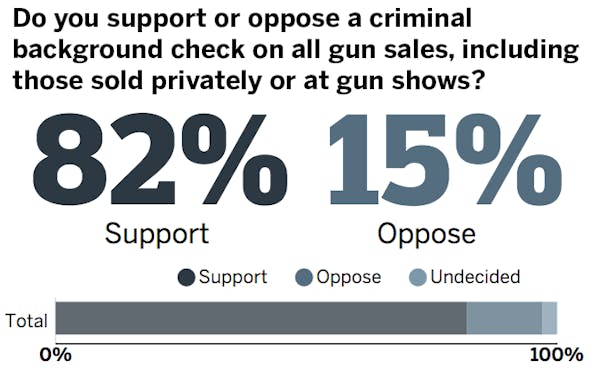 Minnesota Poll Results: Gun restrictions