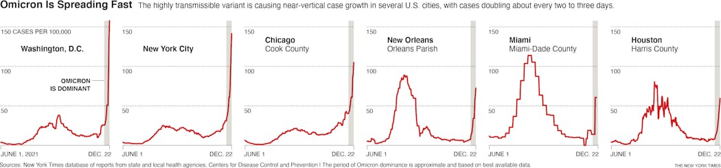 The omicron variant is causing near-vertical case growth in several U.S. cities, with cases doubling about every two to three days. 