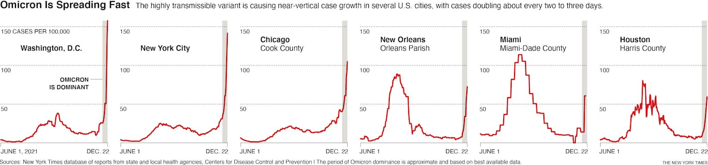 With story: BC-VIRUS-OMICRON-SPREAD-NYT — The omicron variant is causing near-vertical case growth in several U.S. cities, with cases doubling about every two to three days. Chart at 11.5 x 2.6 — cat=a