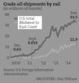 Crude oil by rail