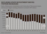 Declining state investment drives tuition increases