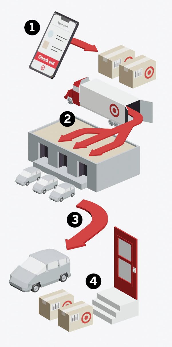 Image shows a four-step process where the customer places an order, it is packed, goes through the Sortation Center and to Shipt drivers before arriving at a home.