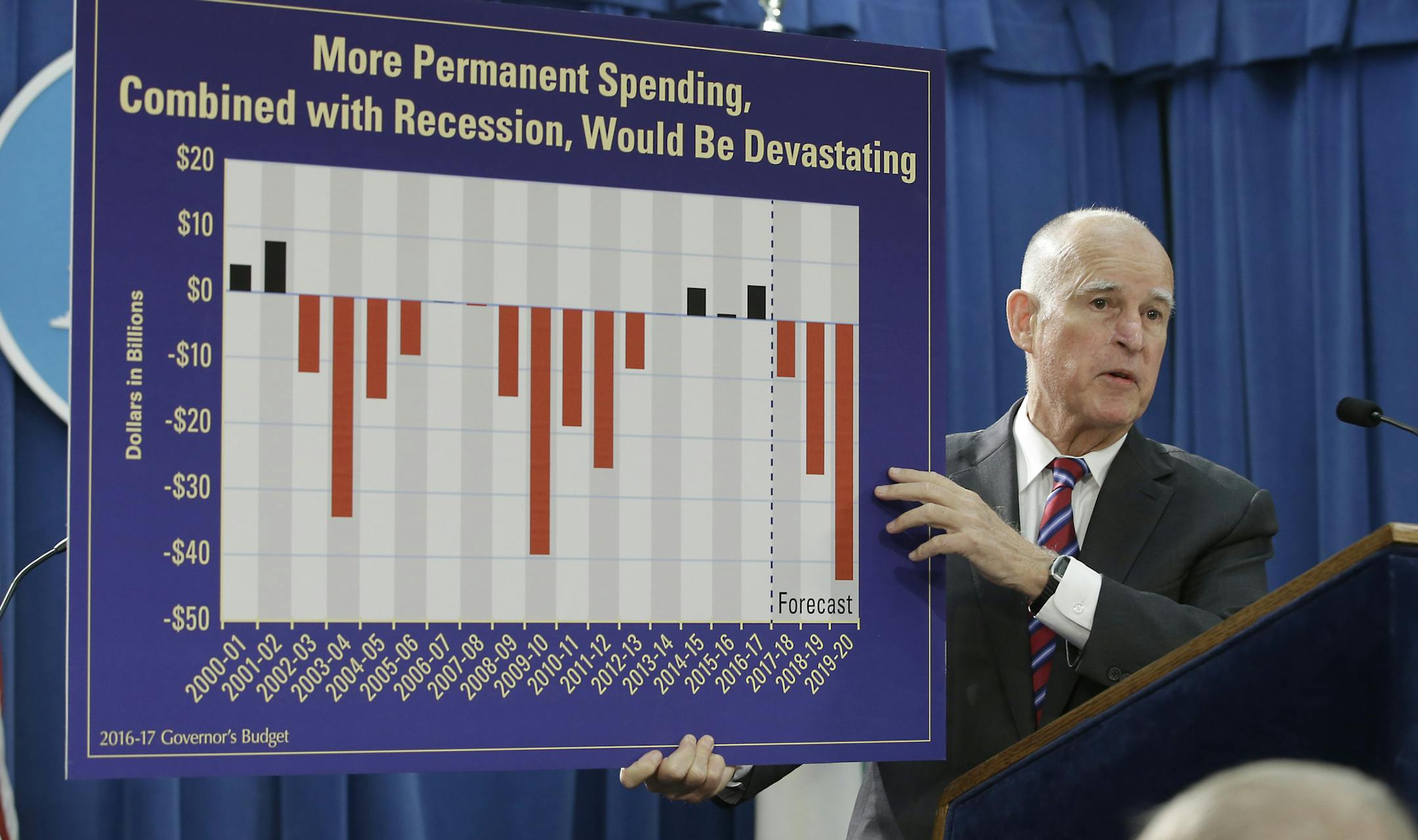 FILE - In this Jan. 7, 2016 file photo, Gov. Jerry Brown holds a budget chart as he discusses his proposed 2016-17 state budget at a news conference in Sacramento, Calif. Despite a budget surplus in his proposed $122.6 billion spending plan, Brown and lawmakers face a financial hurdle in dealing with unfunded state employee pension and health care liabilities. (AP Photo/Rich Pedroncelli, File)
