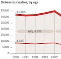 Teen driving crash involvements decline