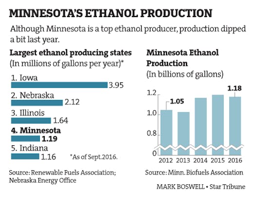Minnesota's ethanol production