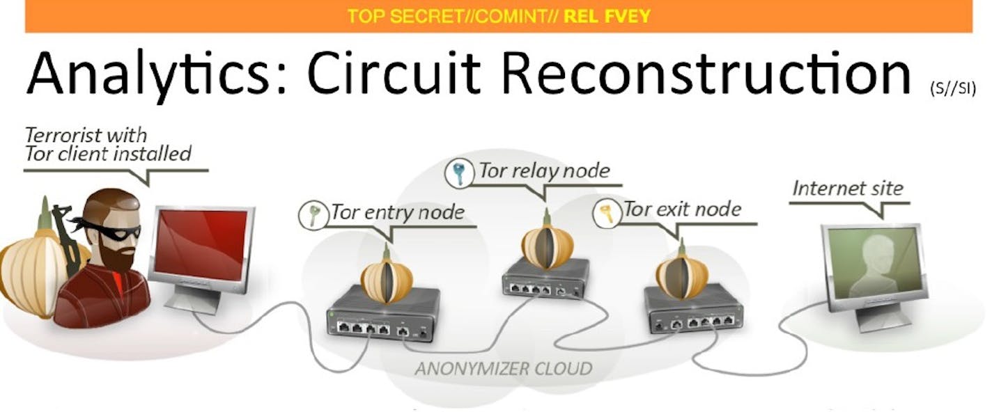 A segment of a National Security Agency presentation titled "Tor stinks." It was leaked by NSA contractor Edward Snowden in 2013, and shows how the spy agency struggled to deal with the anonymous browser.