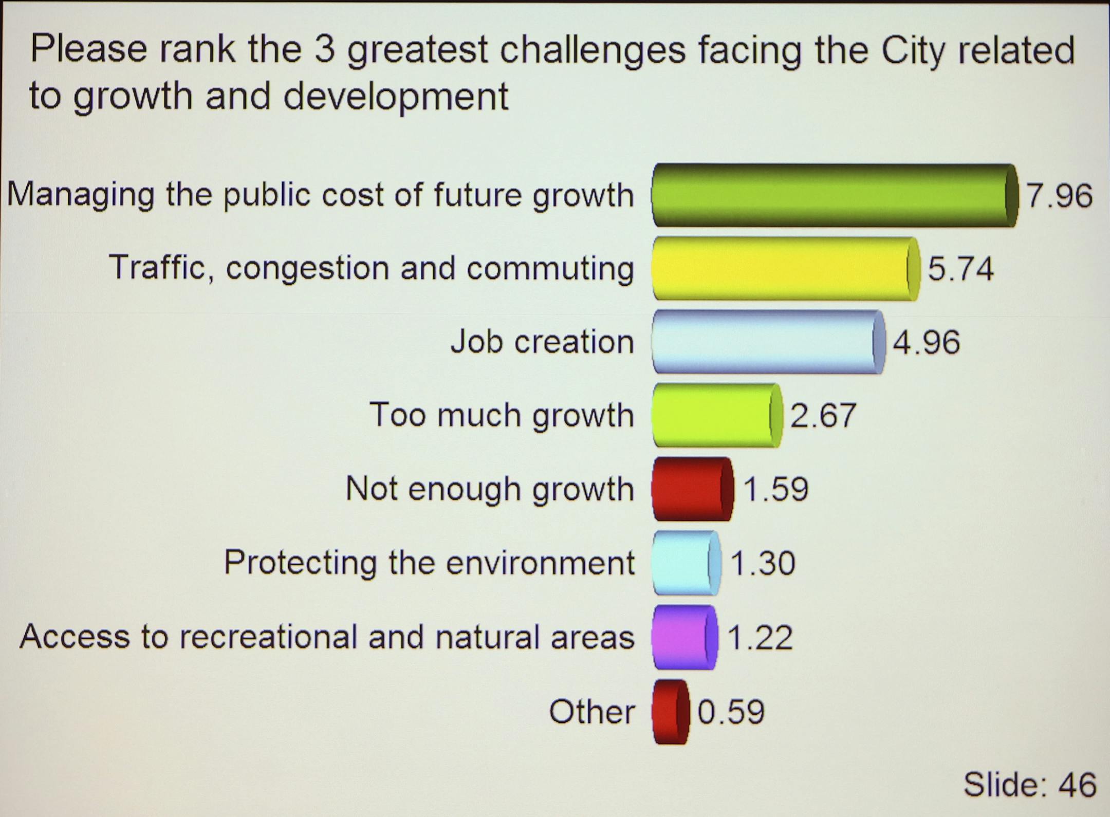 As part of its "Envision Lakeville" process, consultants hired by the city invited people to a series of forums where they can express their opinions on a series of questions about what they want to see in the city's future. Participants used hand held wireless devices to vote on the questions and see real-time results Monday night, March 25, 2013 at Kenwood Trail Middle School. The 27 forum participants ranked their sentiments on a broad range of topics related to Lakeville's future. Then they