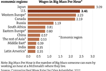 Real wages in Big Macs