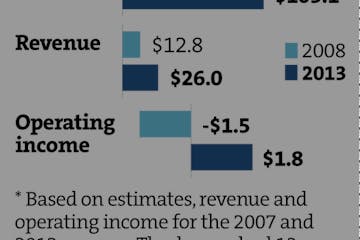 Major League Soccer makes money