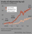 Crude oil by rail