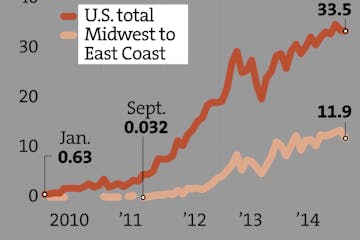 Crude oil by rail