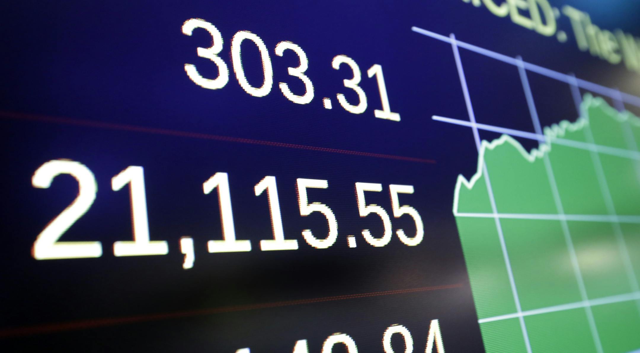 A board above the trading floor of the New York Stock Exchange shows the Dow Jones industrial average closing number above 21,000, Wednesday, March 1, 2017. Banks and other financial companies led U.S. stocks sharply higher, pushing the Dow Jones industrial average to close above 21,000 points for the first time. (AP Photo/Richard Drew)