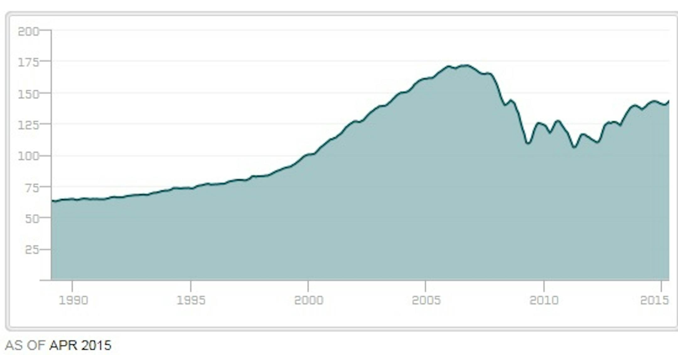 The Case-Shiller house price index going back to January 1989.